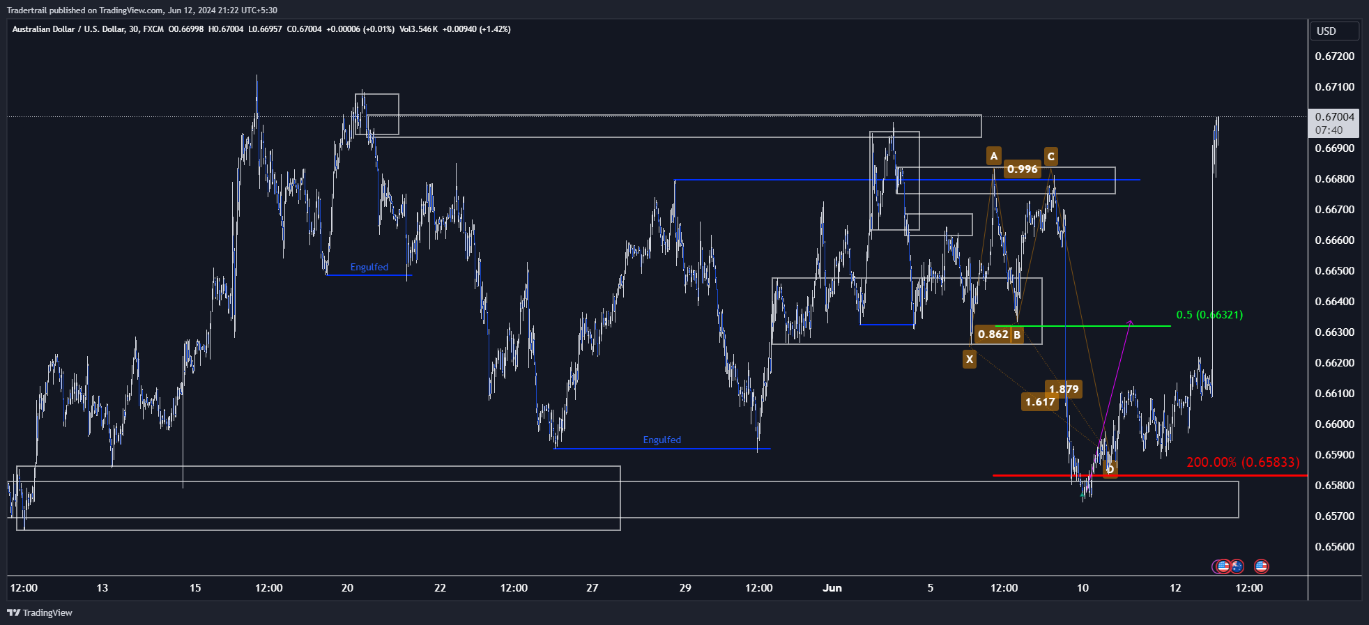 FX:AUDUSD Chart Image by Indyan