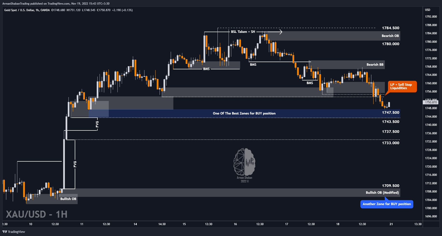 OANDA:XAUUSD Chart Image by ArmanShabanTrading