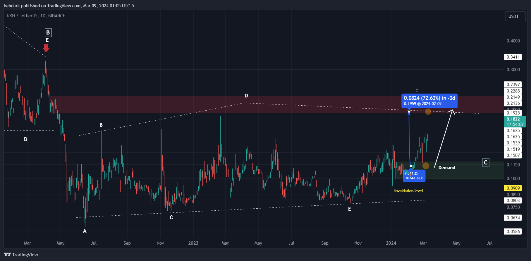 BINANCE:NKNUSDT Chart Image by behdark