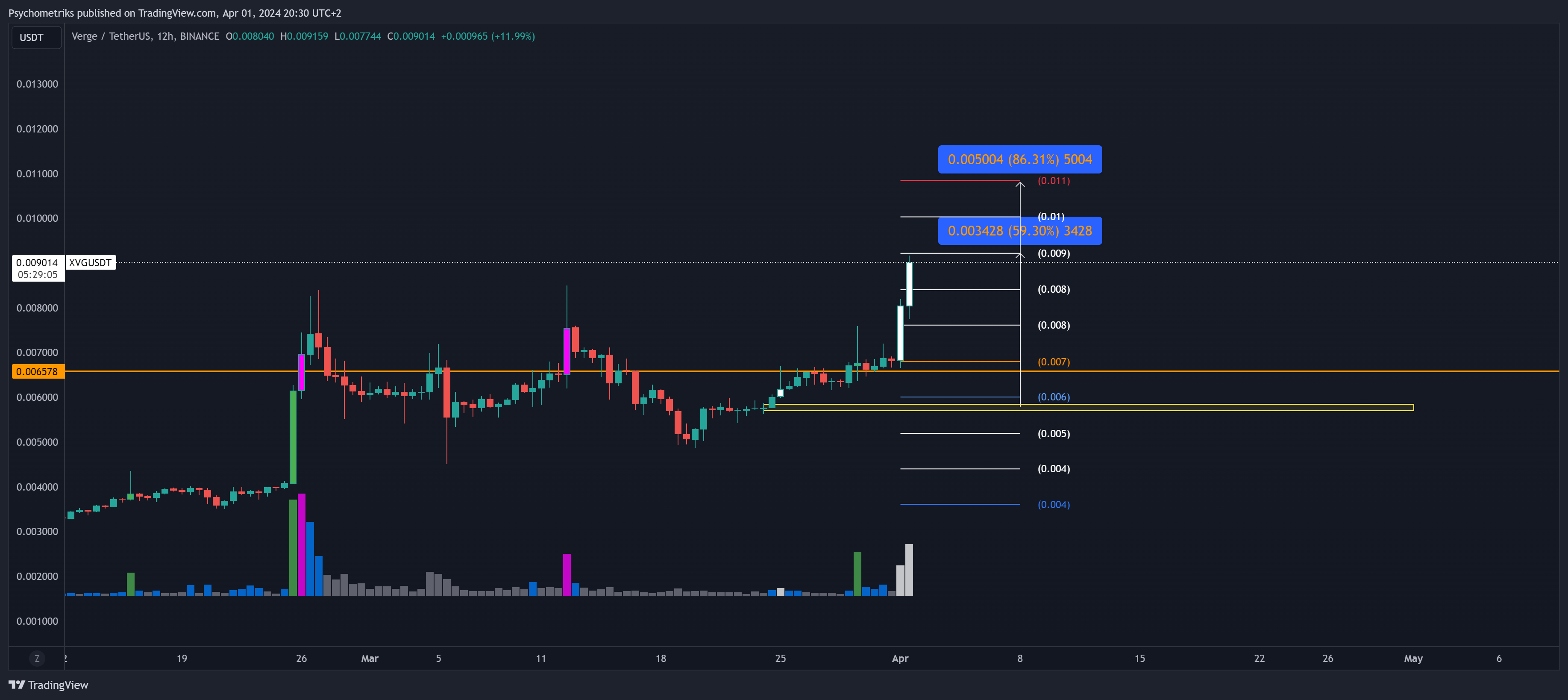 BINANCE:XVGUSDT Chart Image by Psychometriks