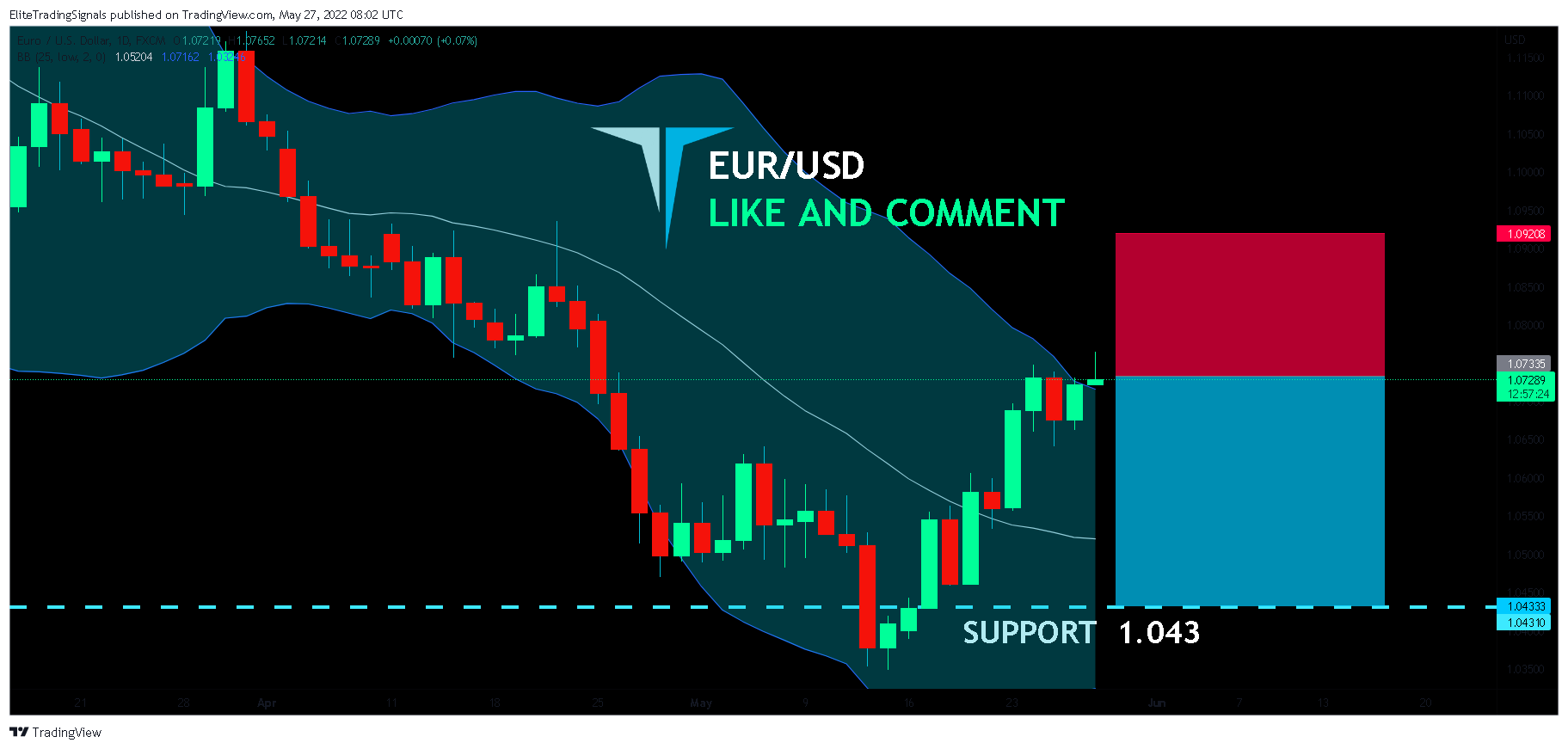 FX:EURUSD Chart Image by EliteTradingSignals