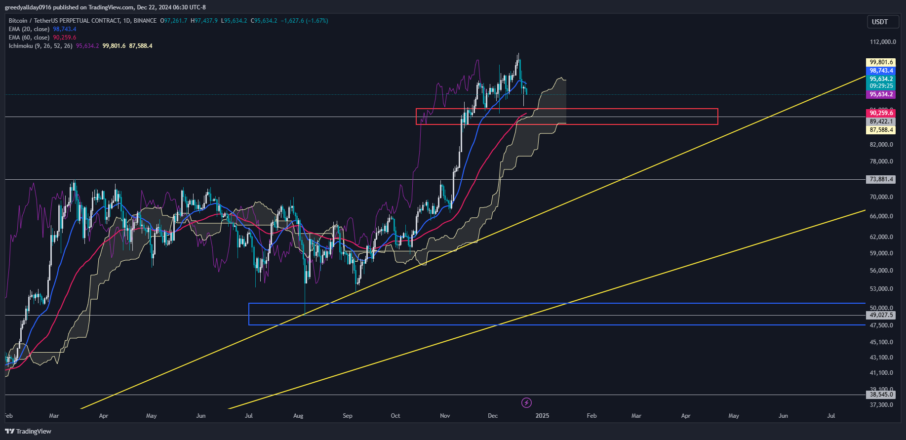 BINANCE:BTCUSDT.P Chart Image by Greedy_allday