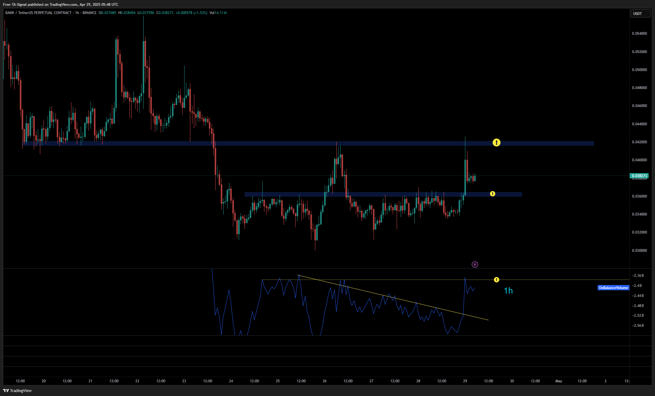 BINANCE:BANKUSDT.P Chart Image by Free-TA-Signal
