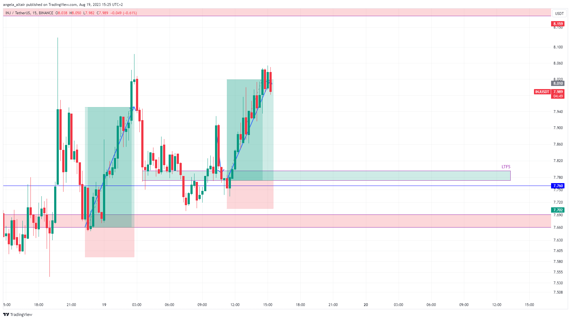 BINANCE:INJUSDT Chart Image by angela_altair