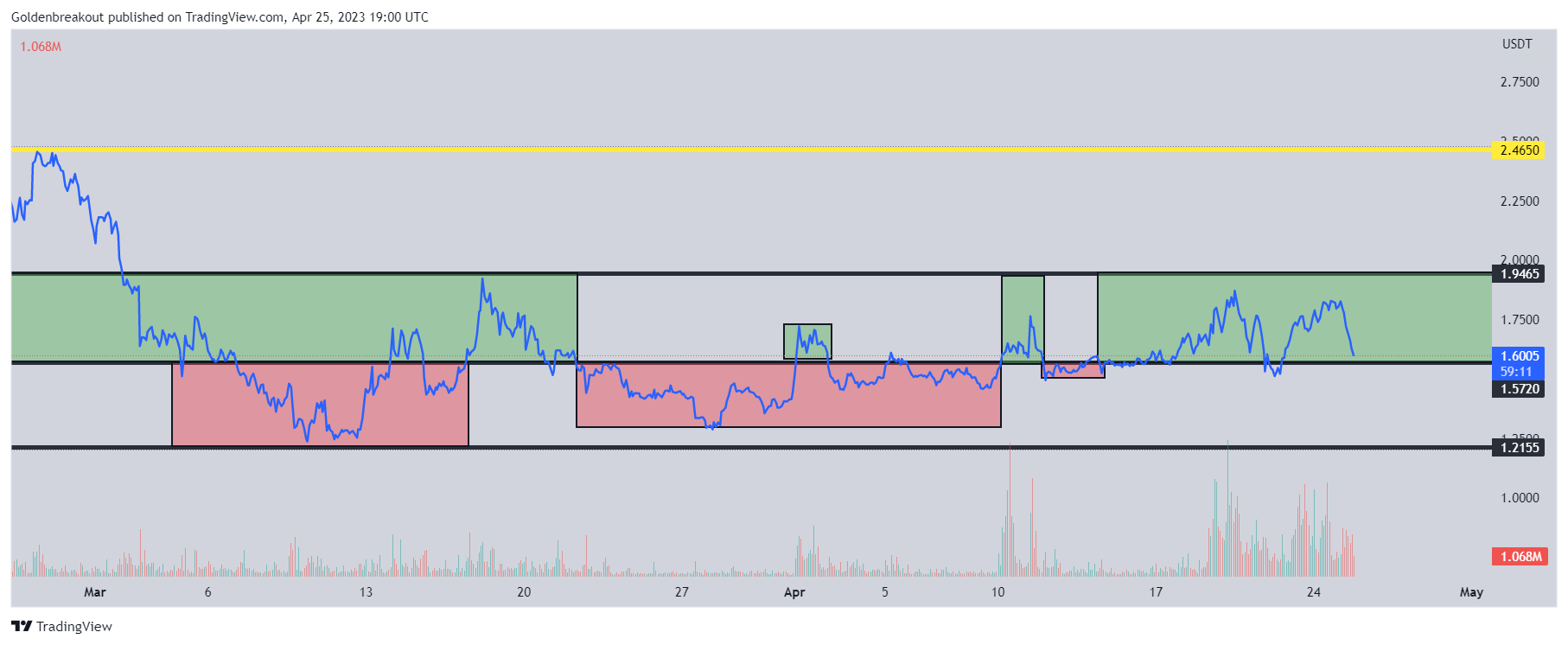 BYBIT:COCOSUSDT.P Chart Image by Goldenbreakout