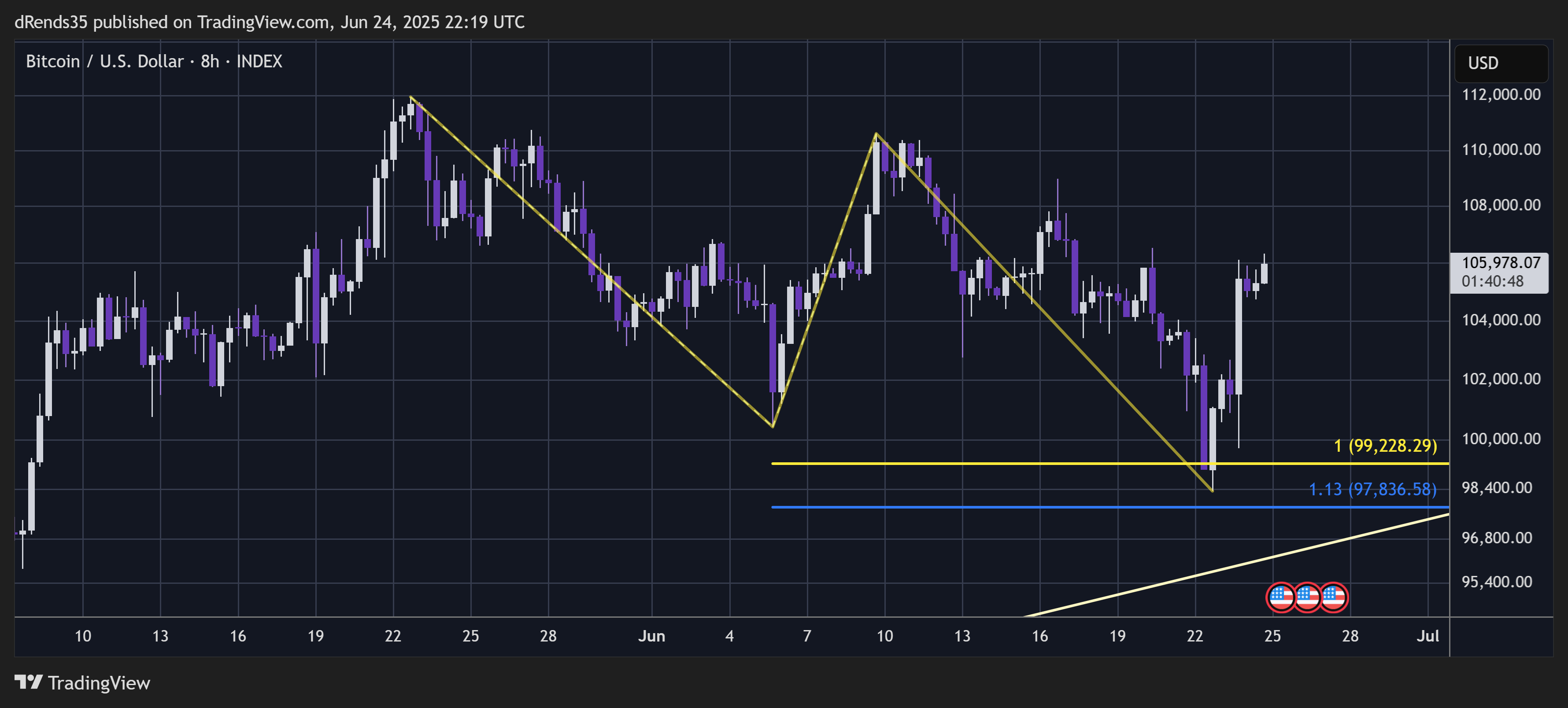 INDEX:BTCUSD Chart Image by dRends35