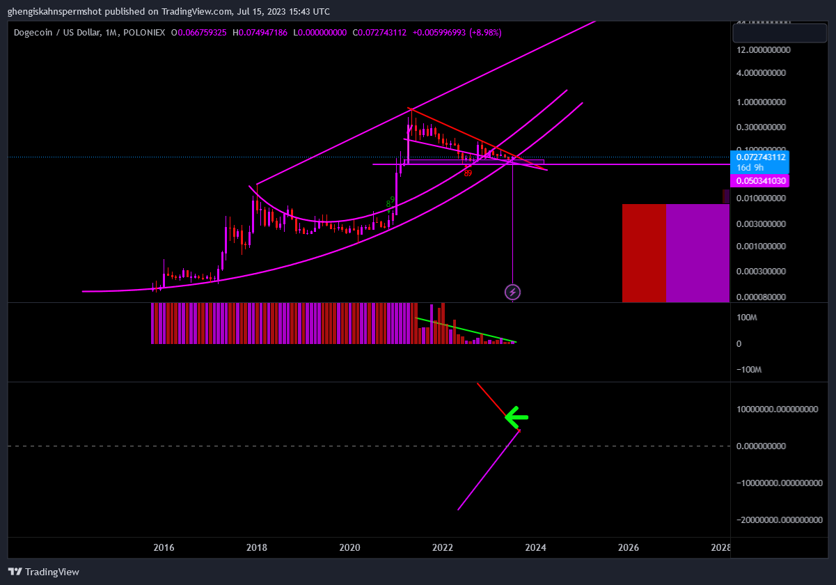 POLONIEX:DOGEUSD Chart Image by ghengiskahnspermshot