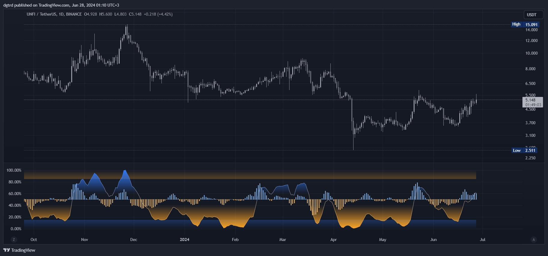 BINANCE:UNFIUSDT Chart Image by dgtrd