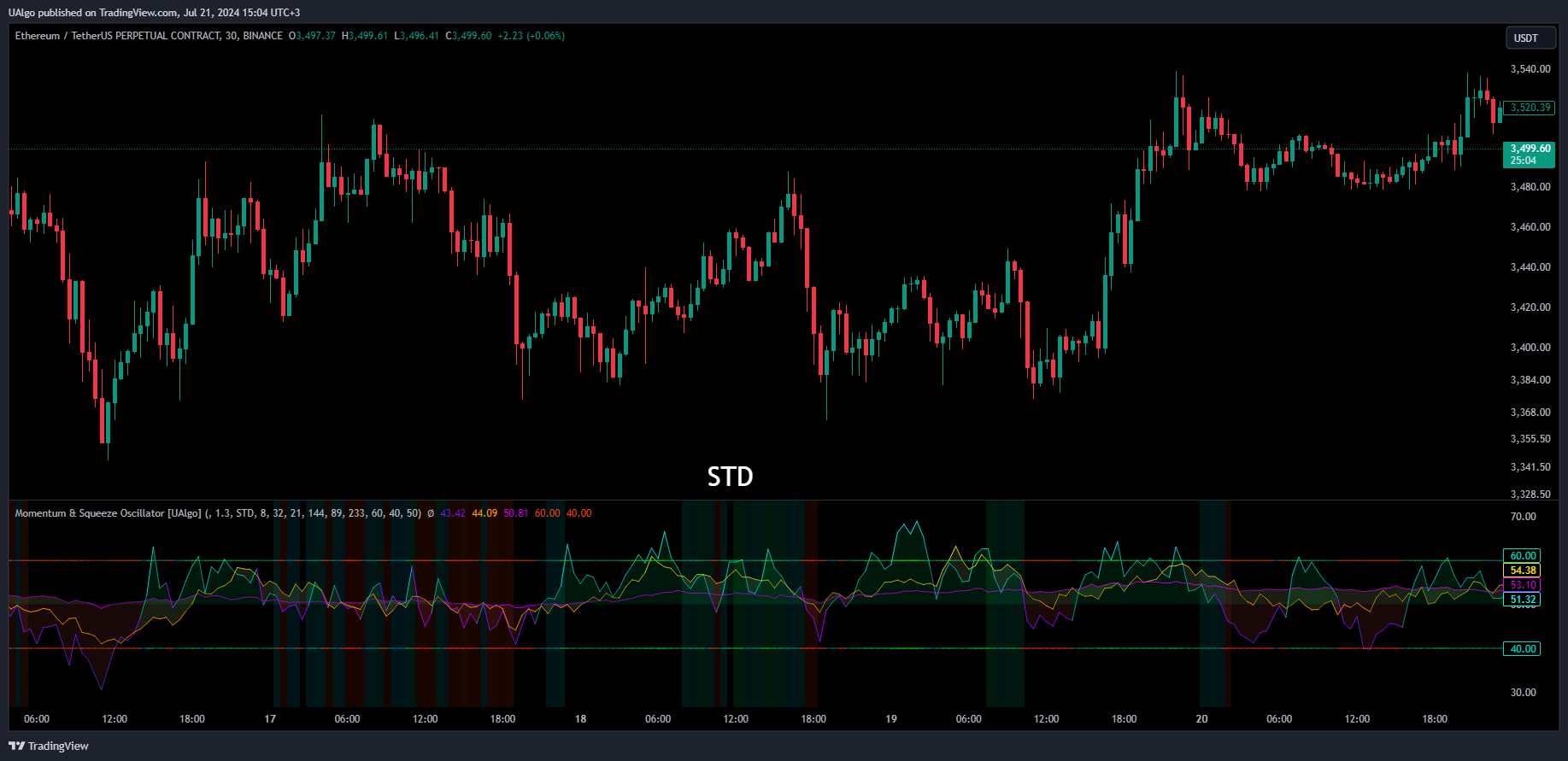 BINANCE:ETHUSDT.P Chart Image by UAlgo