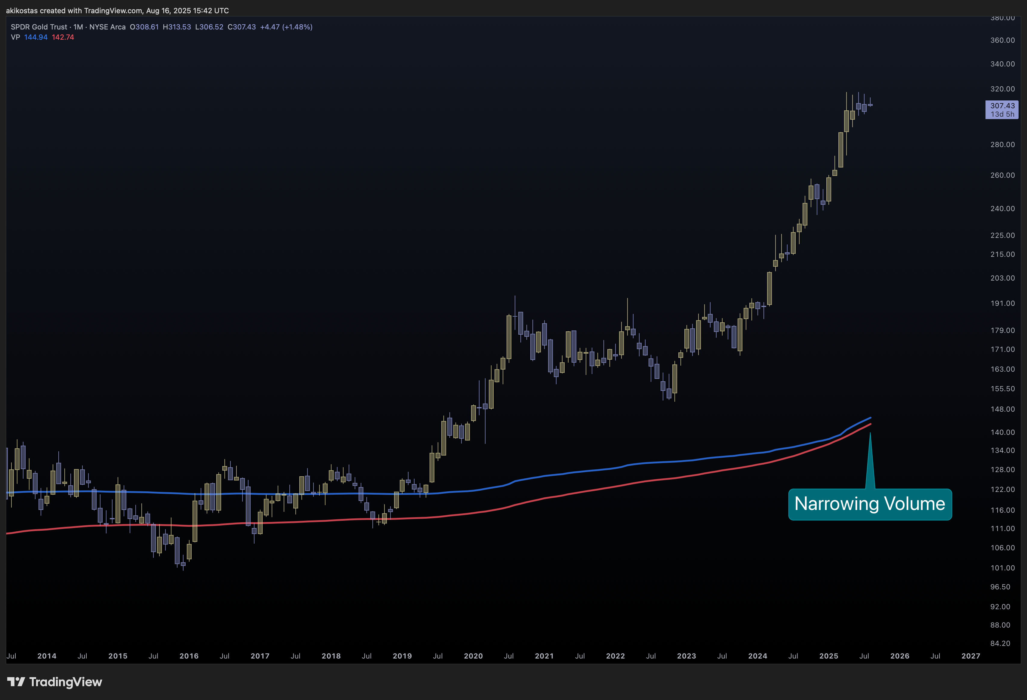 BATS:GLD Chart Image by akikostas