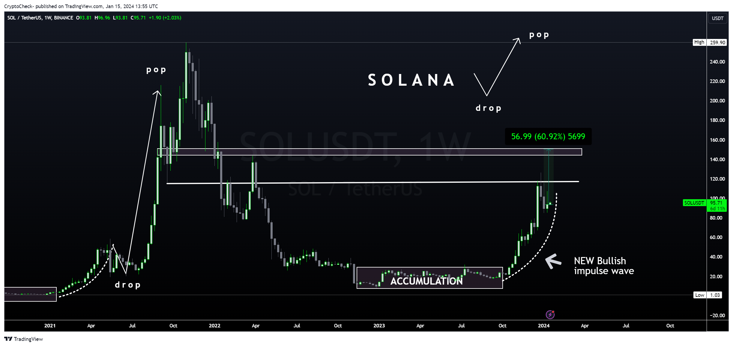 BINANCE:SOLUSDT Chart Image by Crypto-Check-