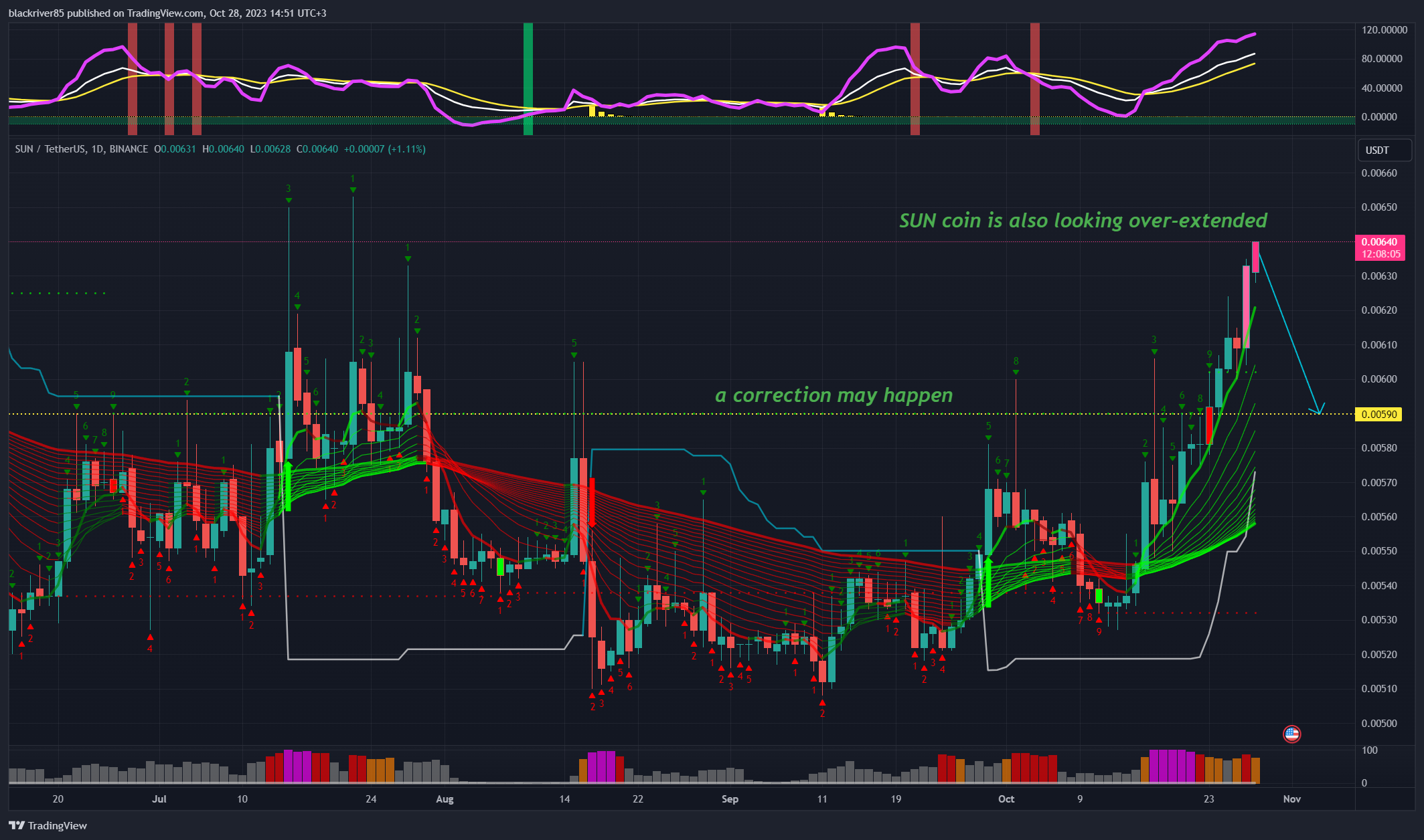 BINANCE:SUNUSDT Chart Image by blackriver85
