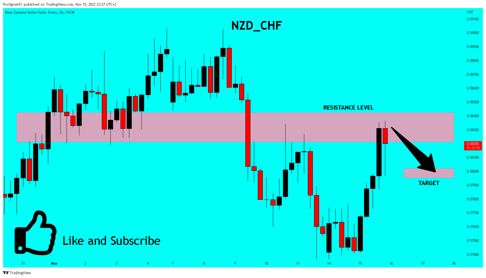 FX:NZDCHF Chart Image by ProSignalsFx