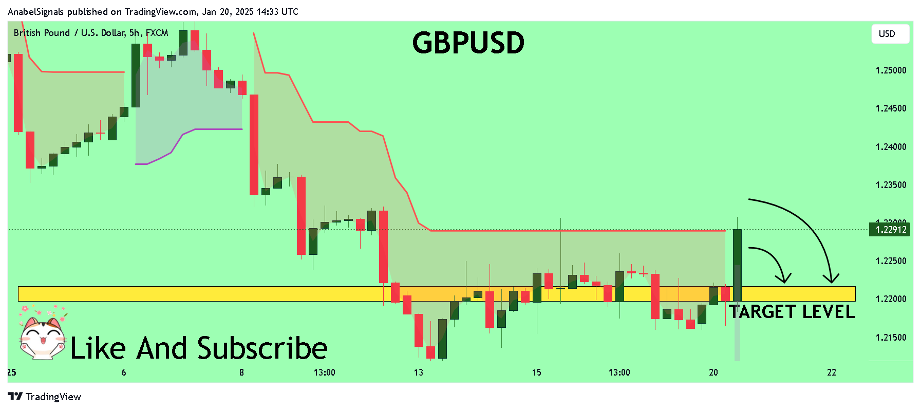 FX:GBPUSD Chart Image by AnabelSignals