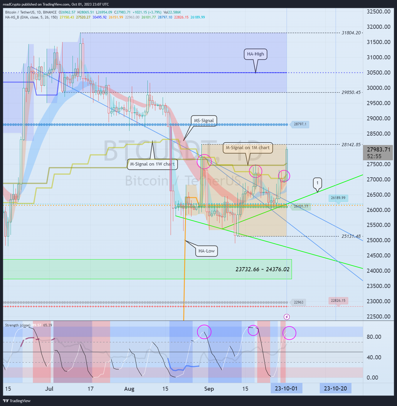 BINANCE:BTCUSDT Chart Image by readCrypto