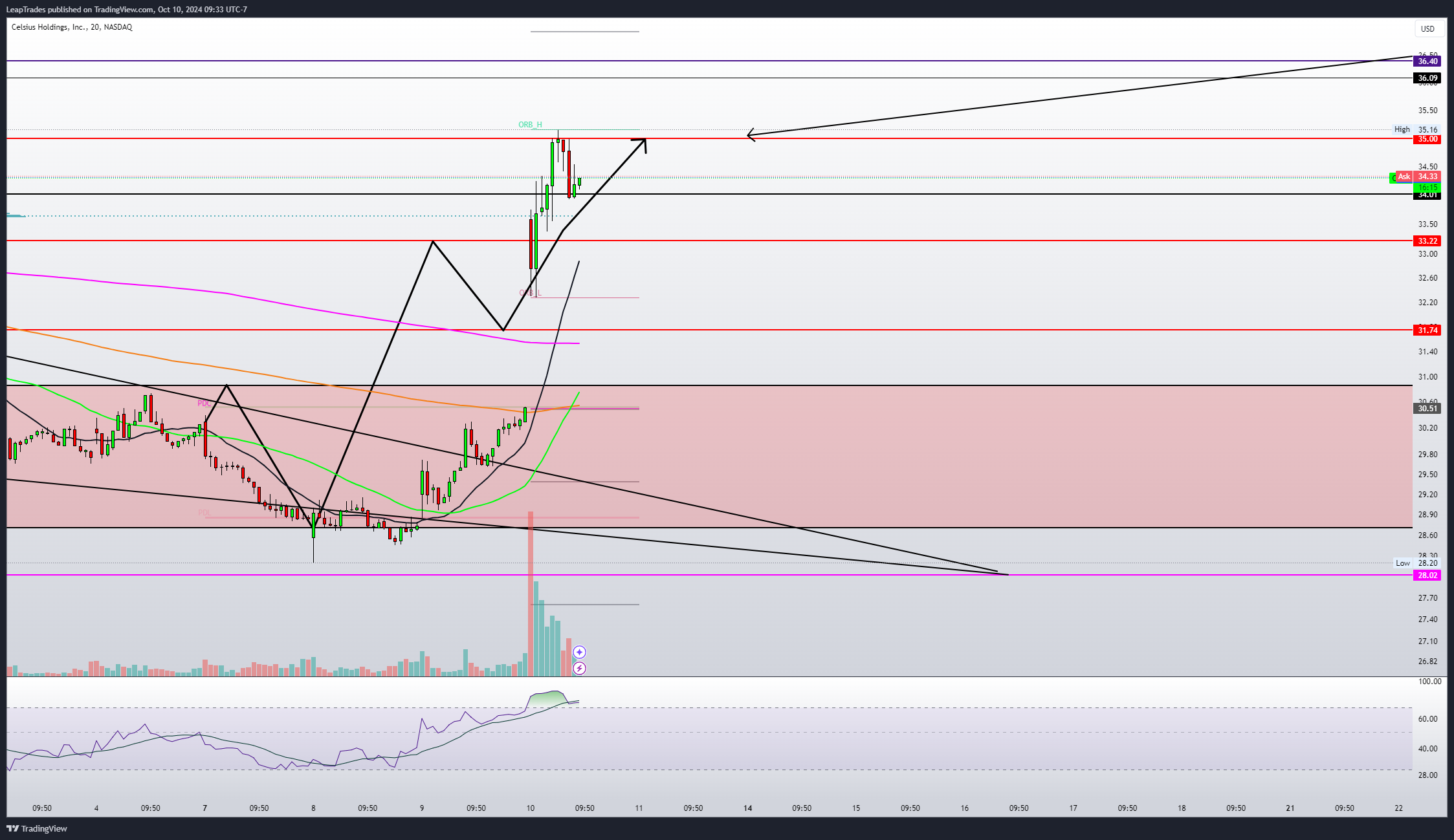 BATS:CELH Chart Image by LeapTrades