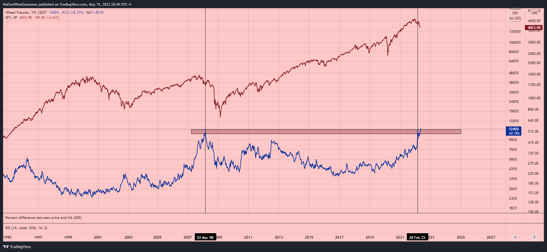 CBOT:ZW1! Chart Image by NoOneWhoIsSomeone