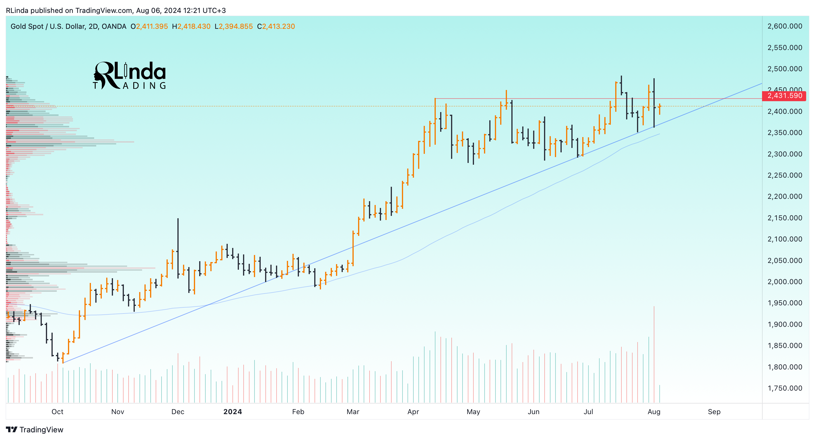OANDA:XAUUSD Chart Image by RLinda