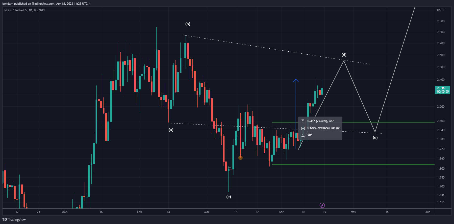 BINANCE:NEARUSDT Chart Image by behdark