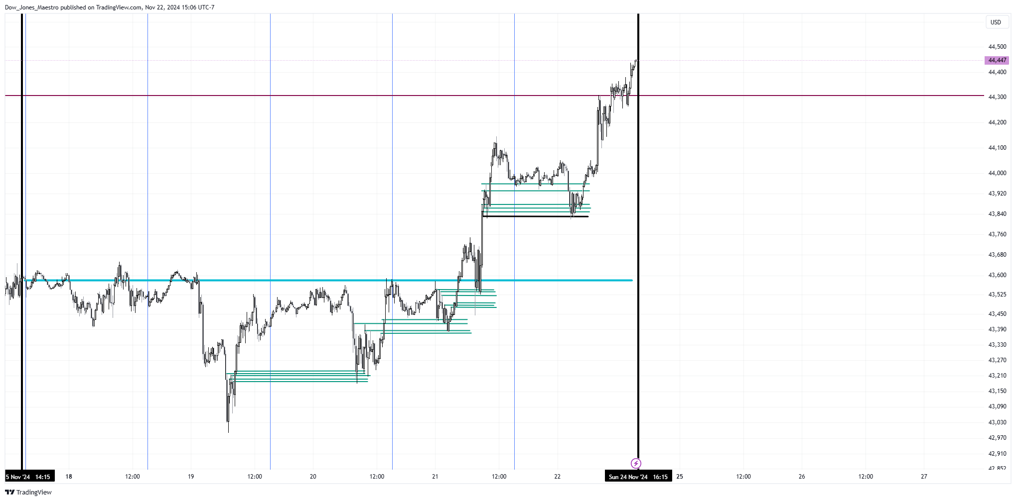 CBOT_MINI:YM1! Chart Image by Dow_Jones_Maestro