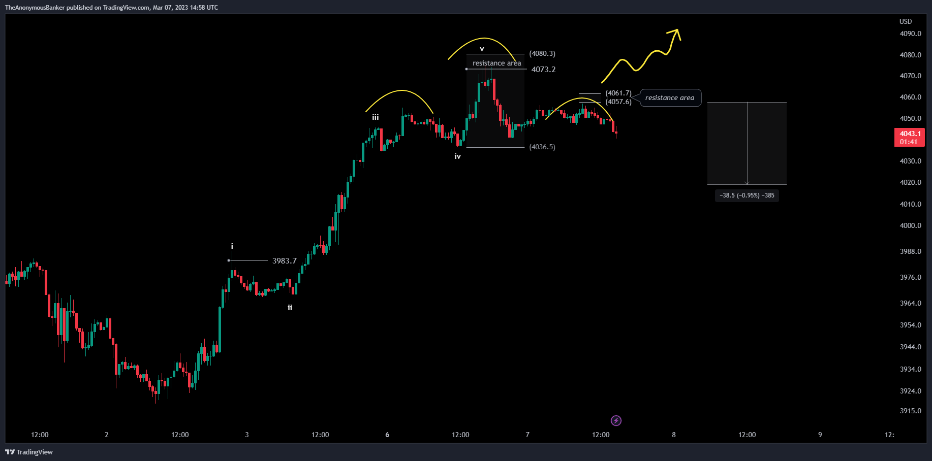 OANDA:SPX500USD Chart Image by TheAnonymousBanker
