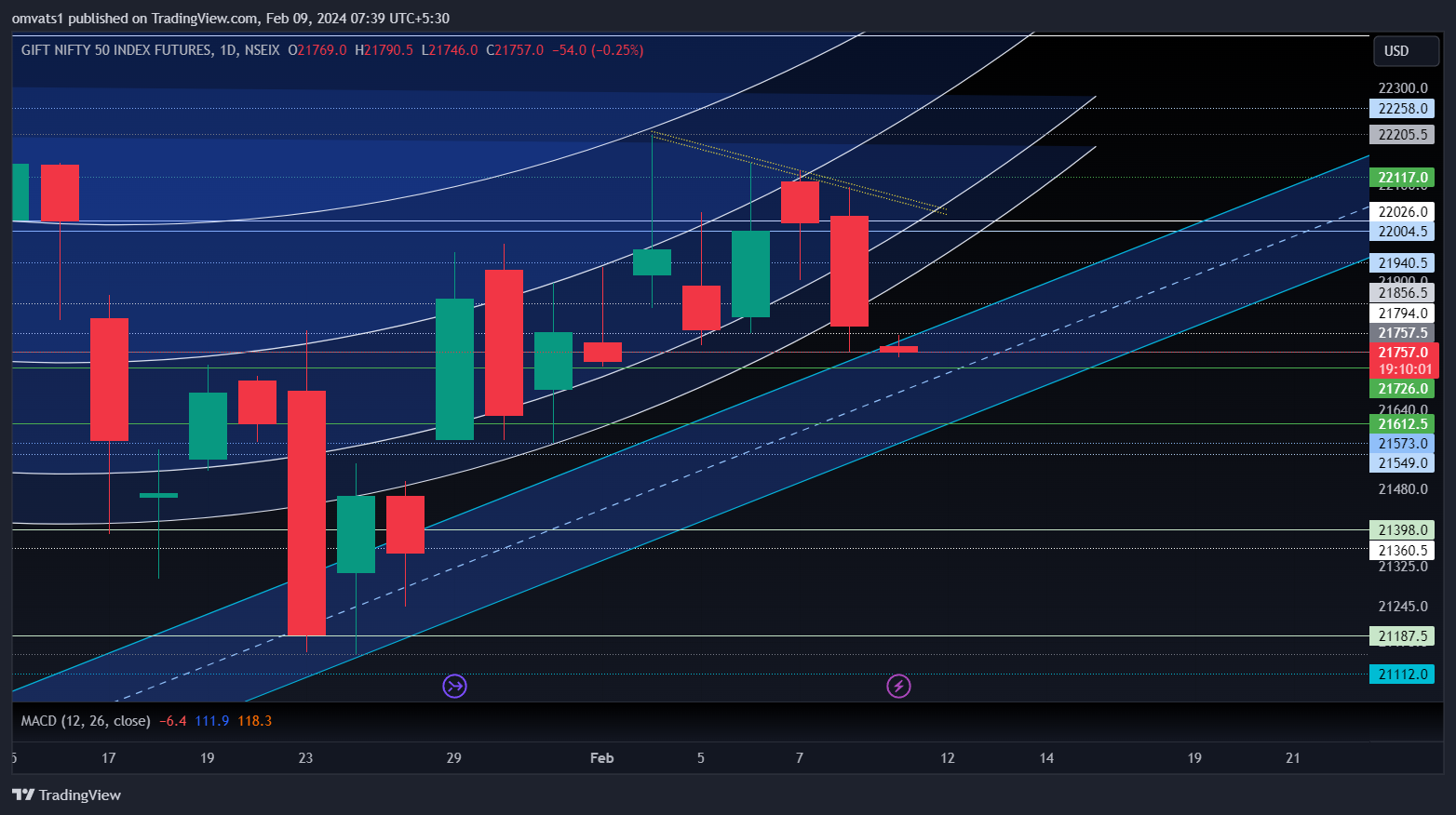 NSEIX:NIFTY1! Chart Image by omvats1