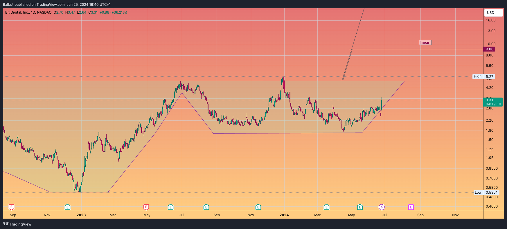 BATS:BTBT Chart Image by BallaJi