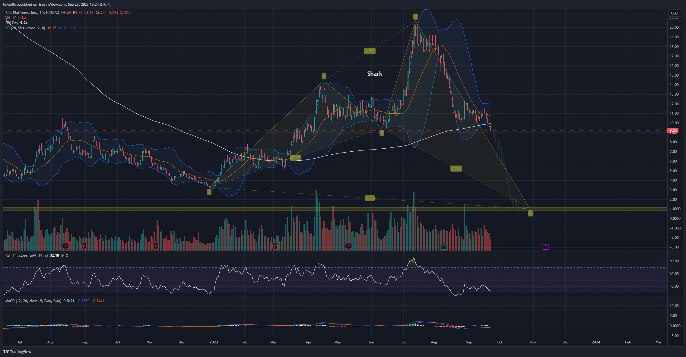 BATS:RIOT Chart Image by MikeMM