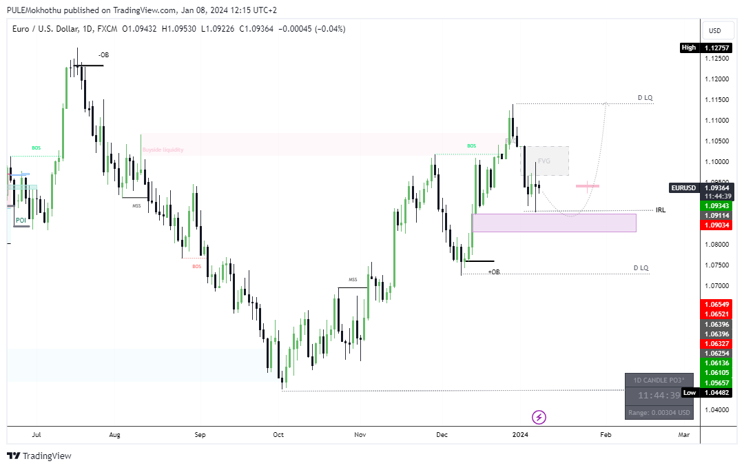 FX:EURUSD Chart Image by PULEMokhothu