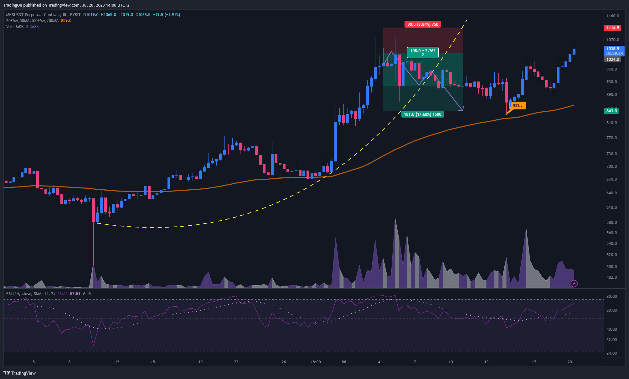 BYBIT:MKRUSDT.P Chart Image by TradingOn