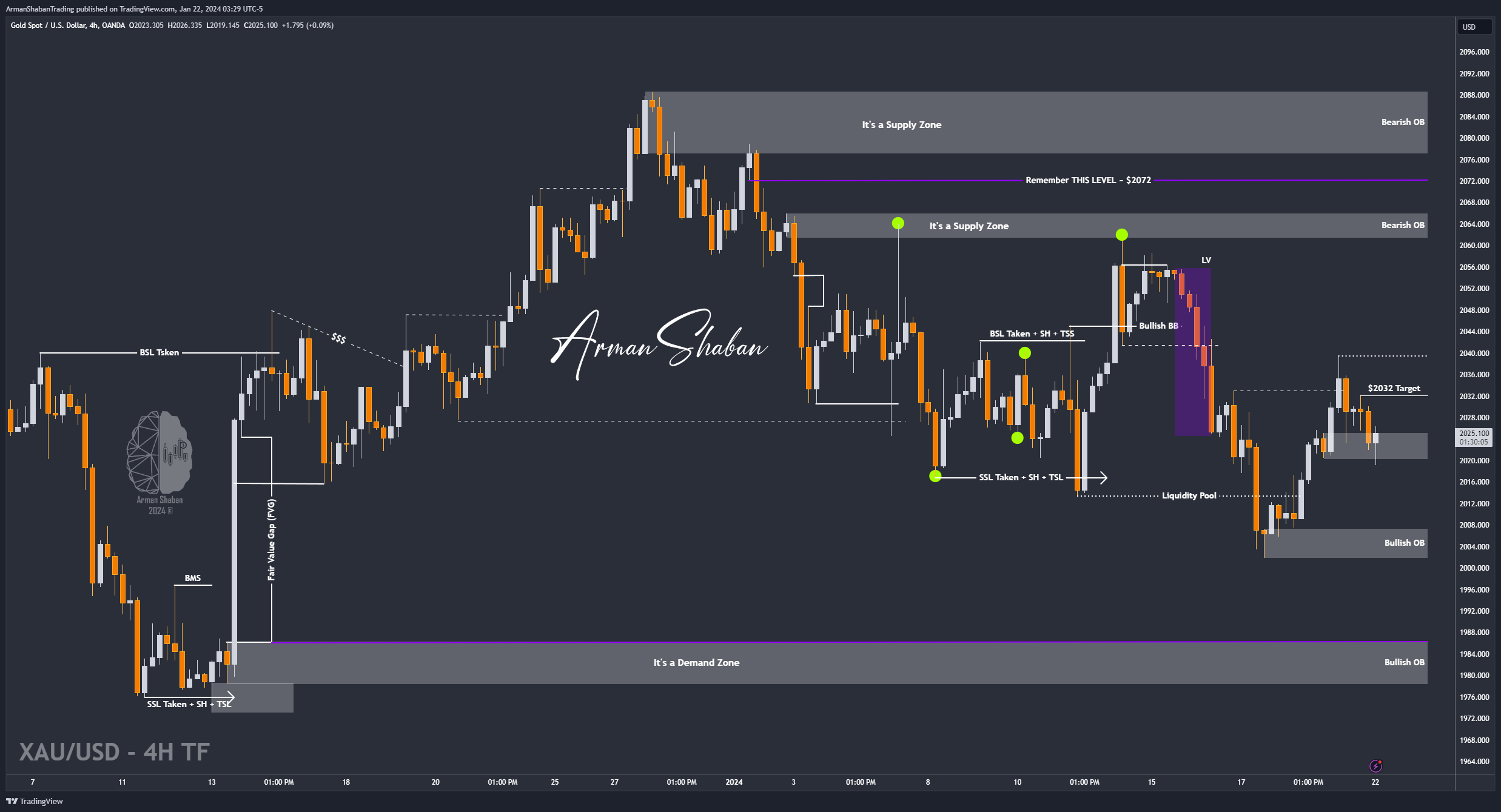 OANDA:XAUUSD Chart Image by ArmanShabanTrading