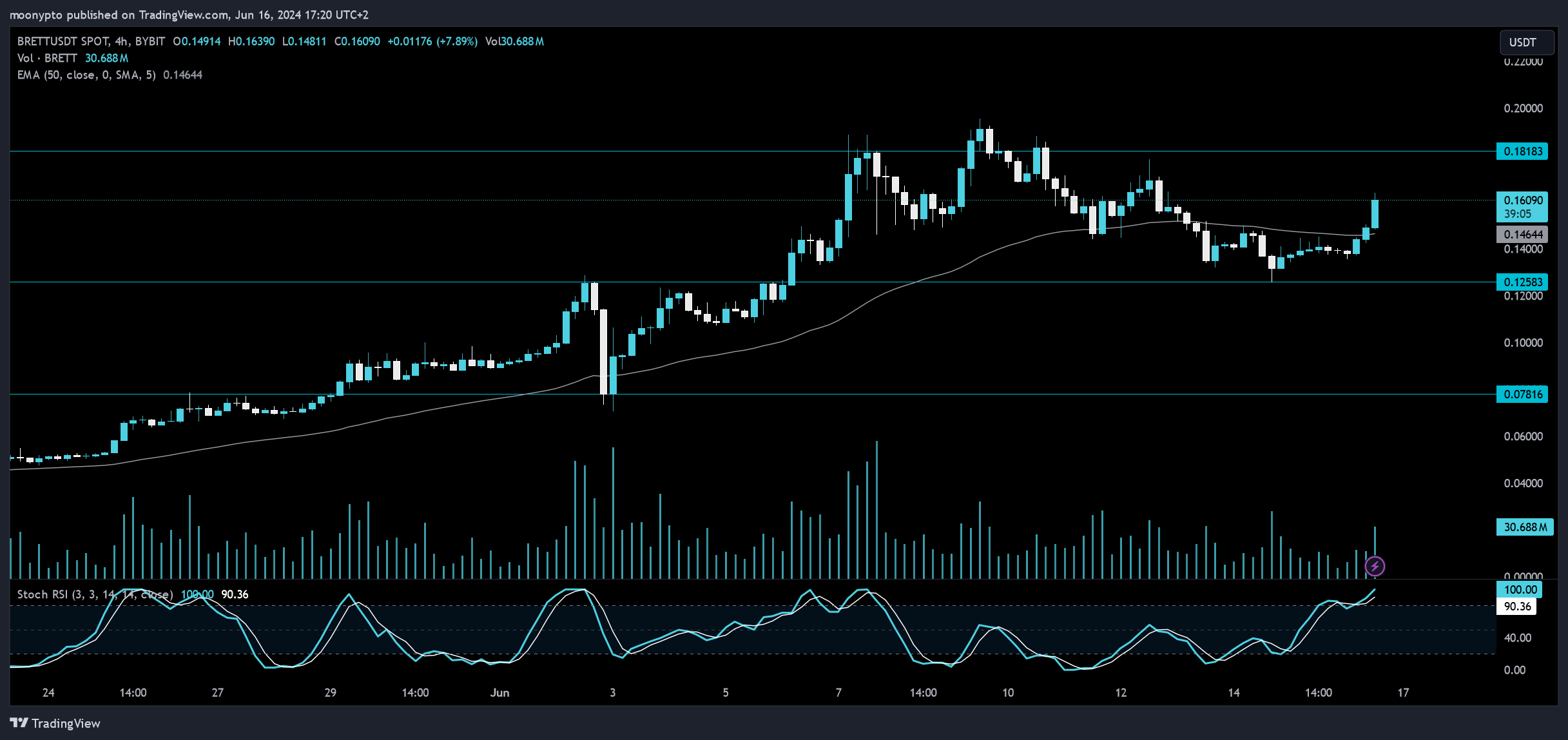 BYBIT:BRETTUSDT Chart Image by moonypto