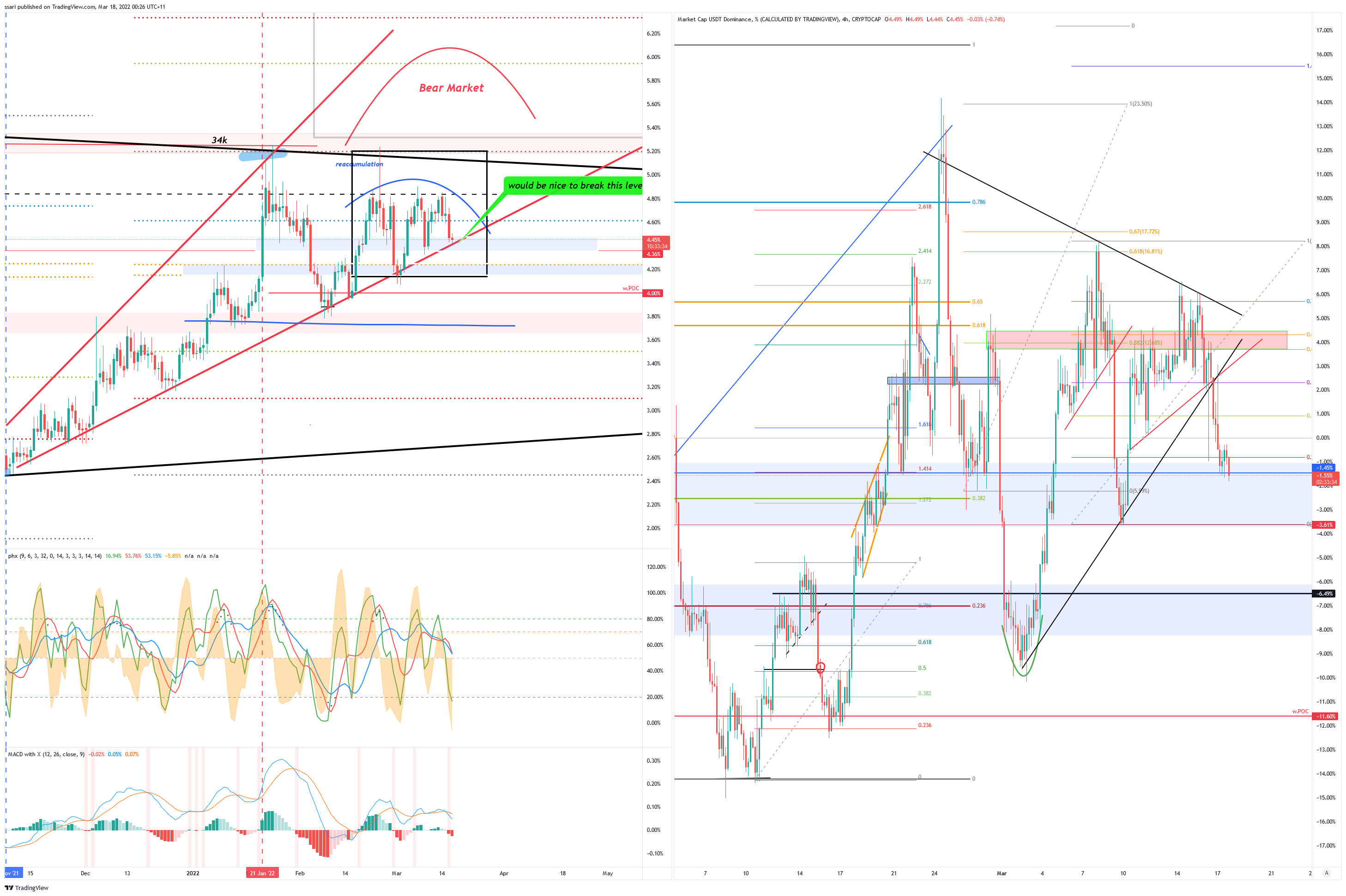 CRYPTOCAP:USDT.D Chart Image by ssari