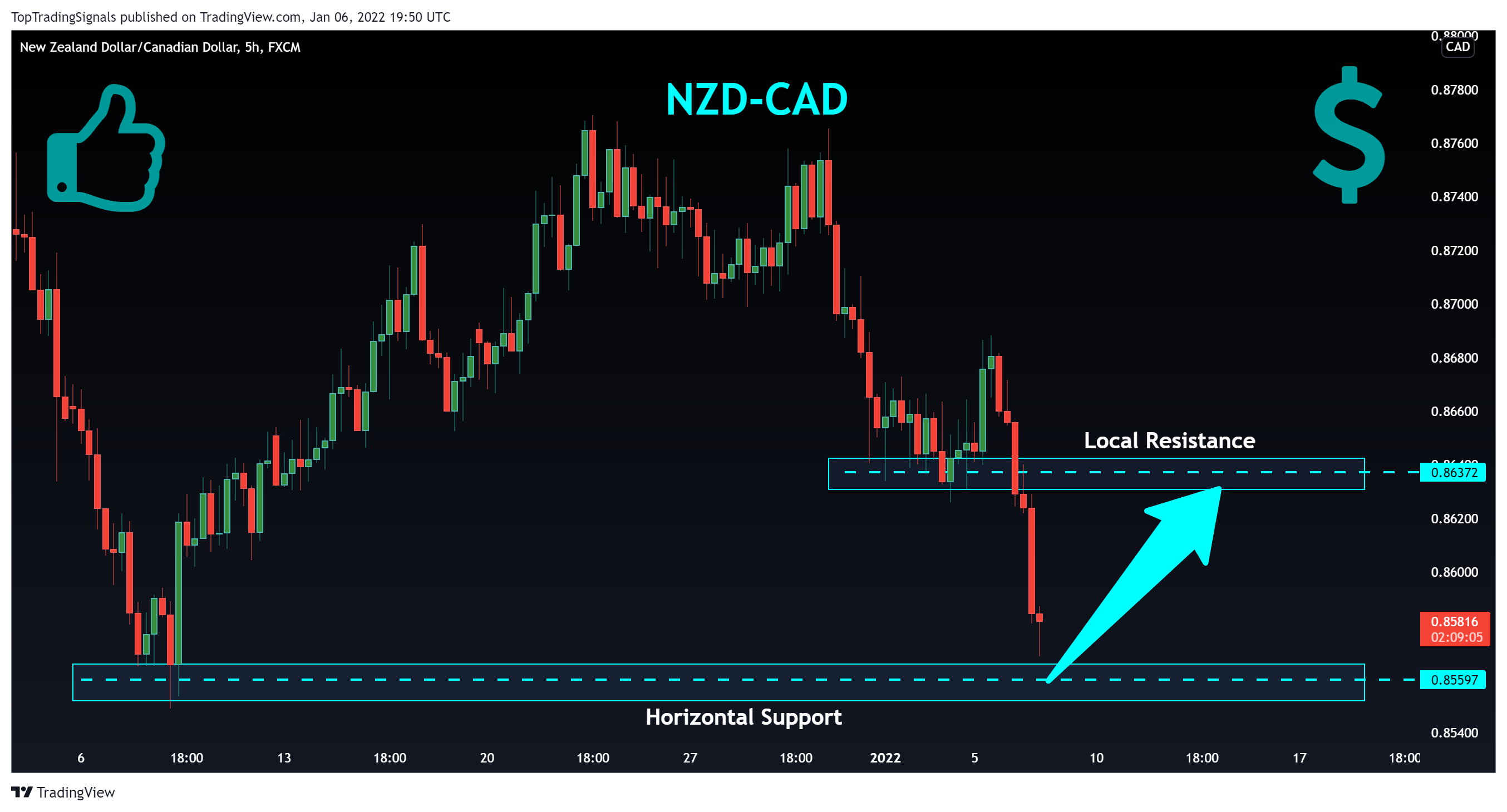 FX:NZDCAD Chart Image by TopTradingSignals