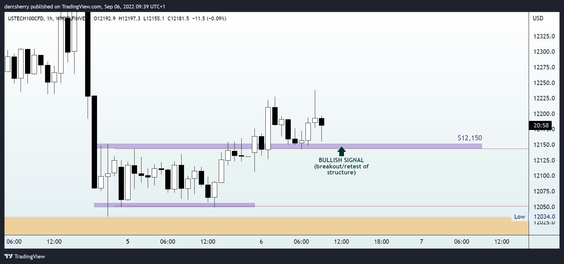 WHSELFINVEST:USTECH100CFD Chart Image by darcsherry