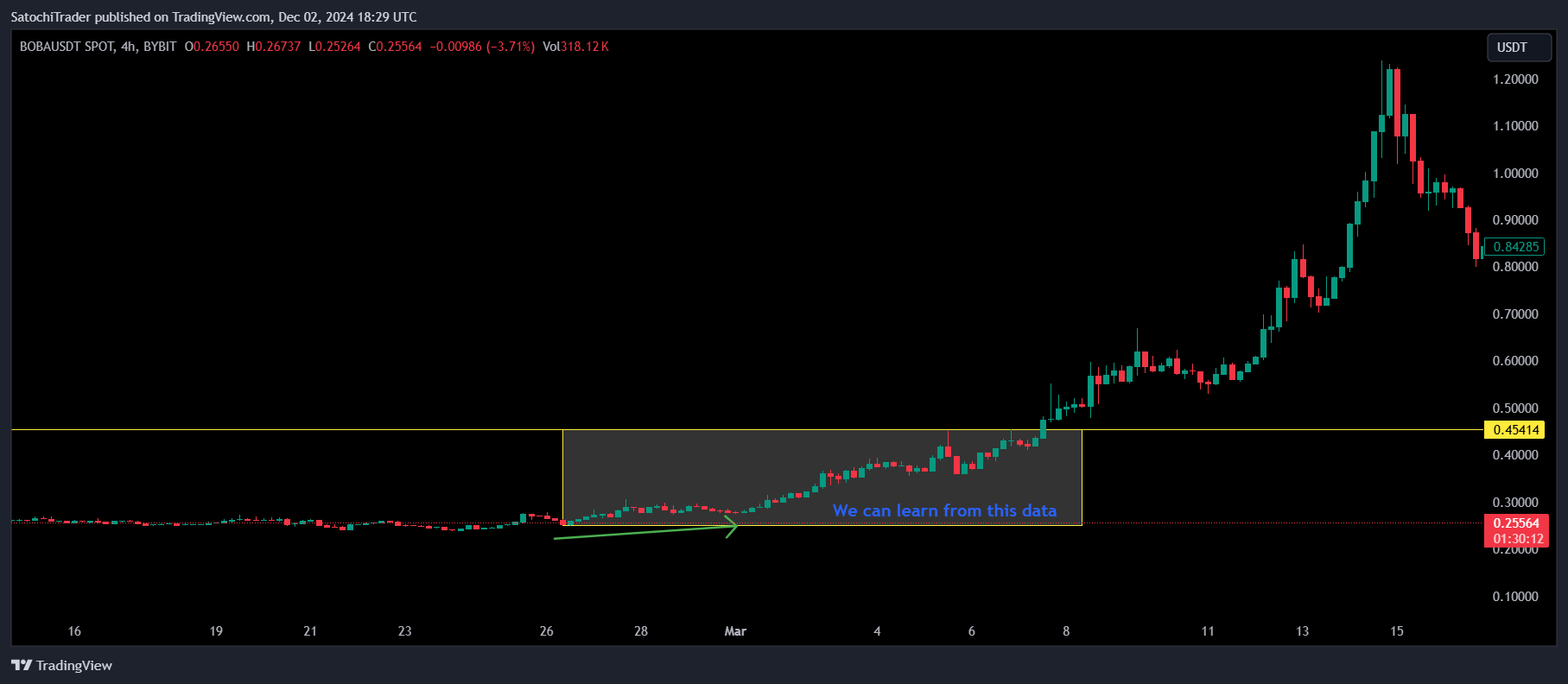 BYBIT:BOBAUSDT Chart Image by SatochiTrader