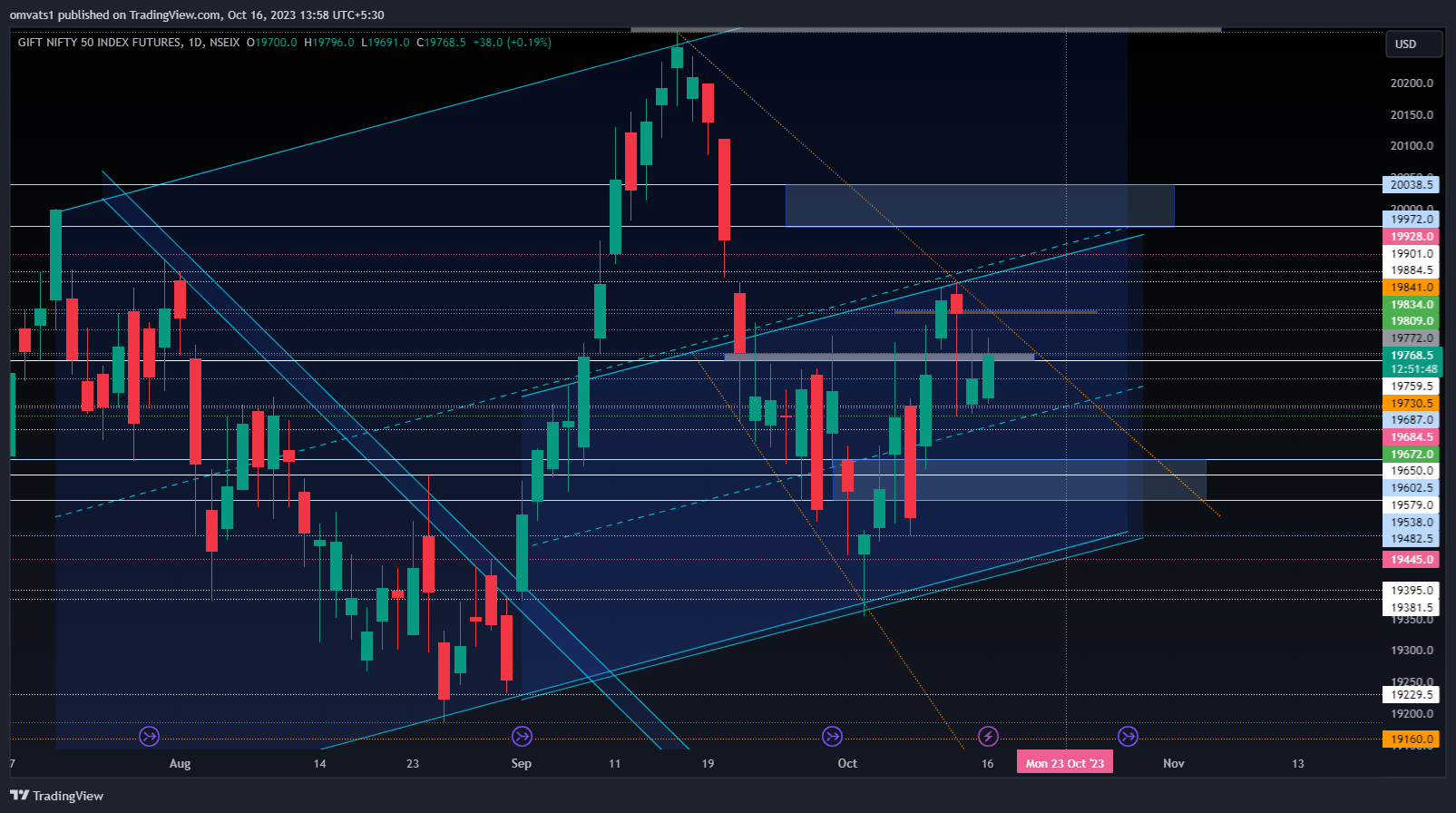 NSEIX:NIFTY1! Chart Image by omvats1