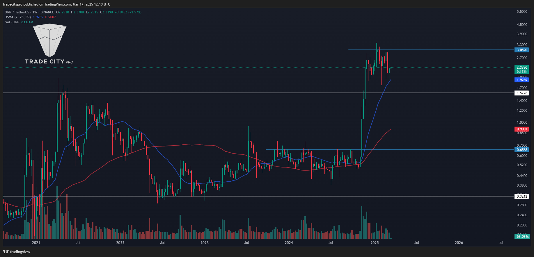BINANCE:XRPUSDT Chart Image by tradecitypro