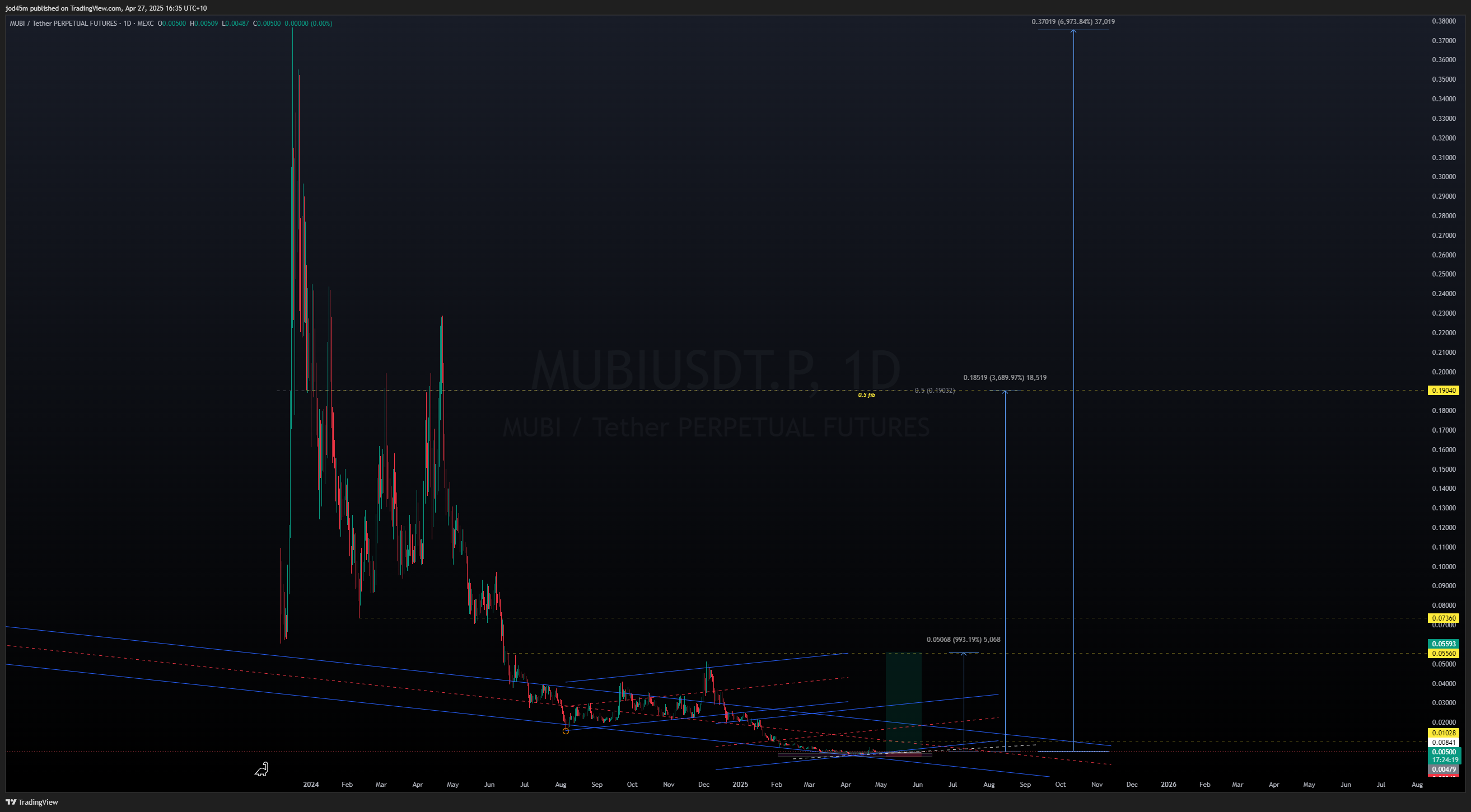 MEXC:MUBIUSDT.P Chart Image by jod45m