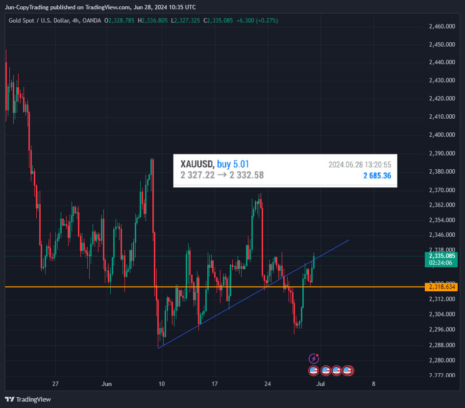 OANDA:XAUUSD Chart Image by GenevieveJulia