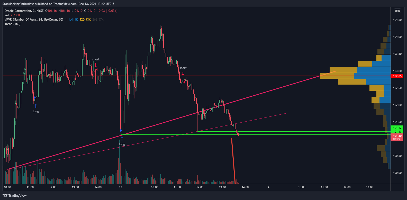 NYSE:ORCL Chart Image by StockPickingEnthusiast