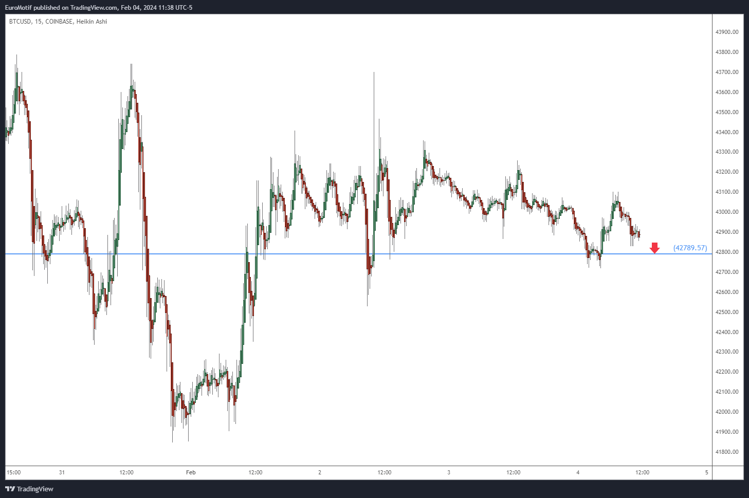 COINBASE:BTCUSD Chart Image by EuroMotif
