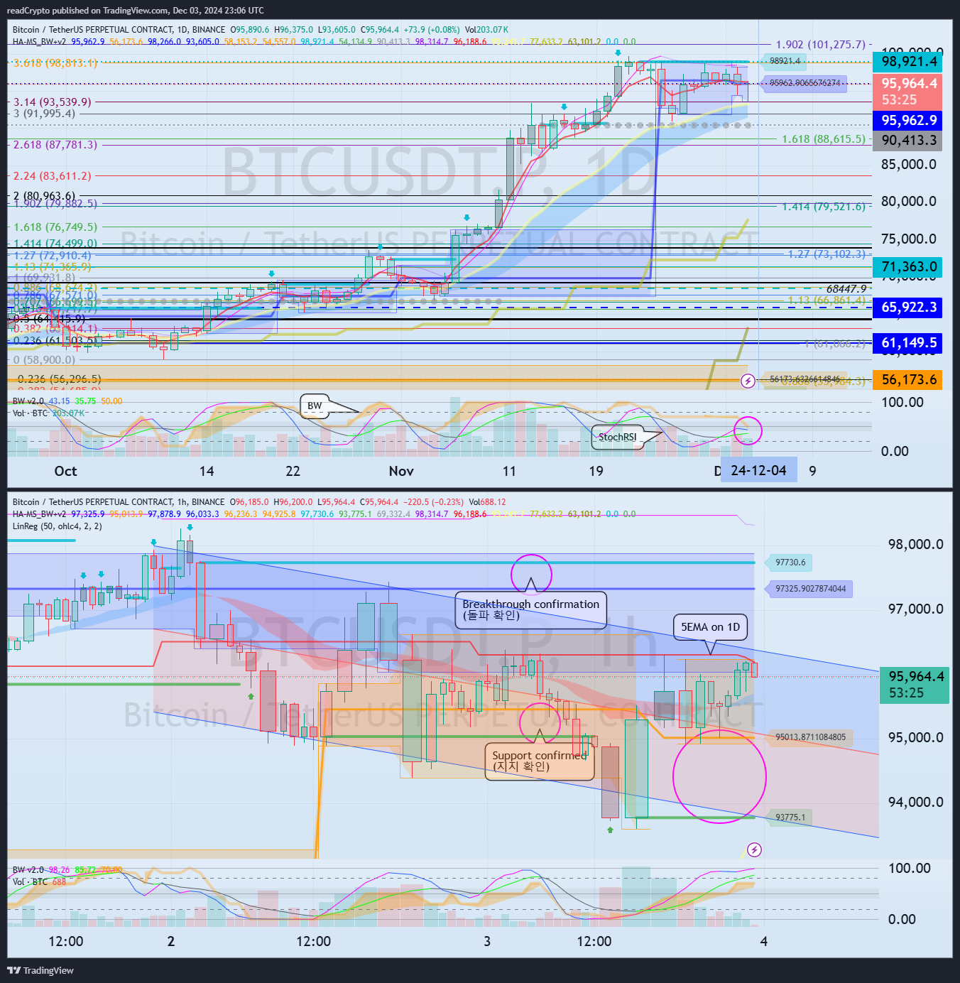 BINANCE:BTCUSDT.P Chart Image by readCrypto