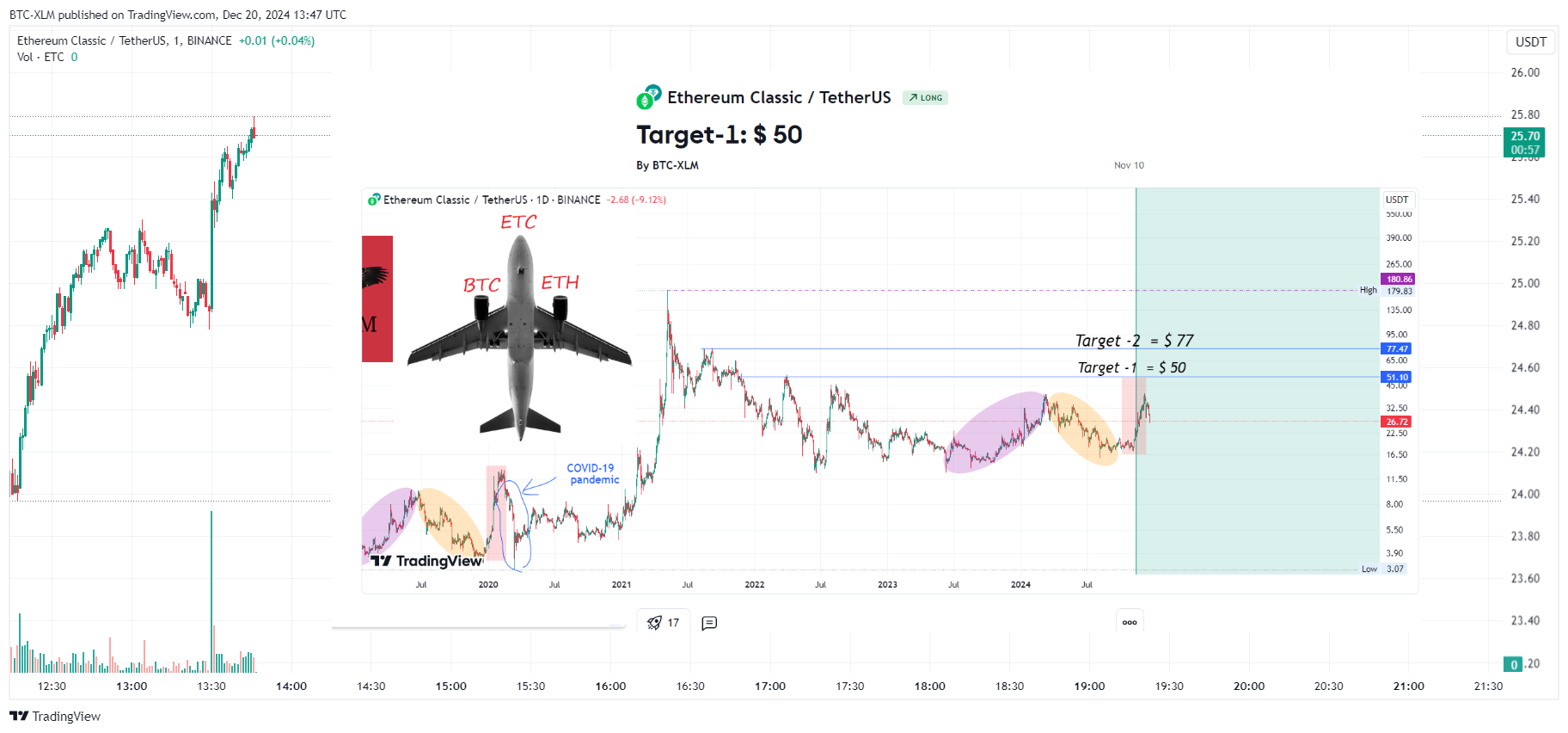 BINANCE:ETCUSDT Chart Image by BTC-XLM