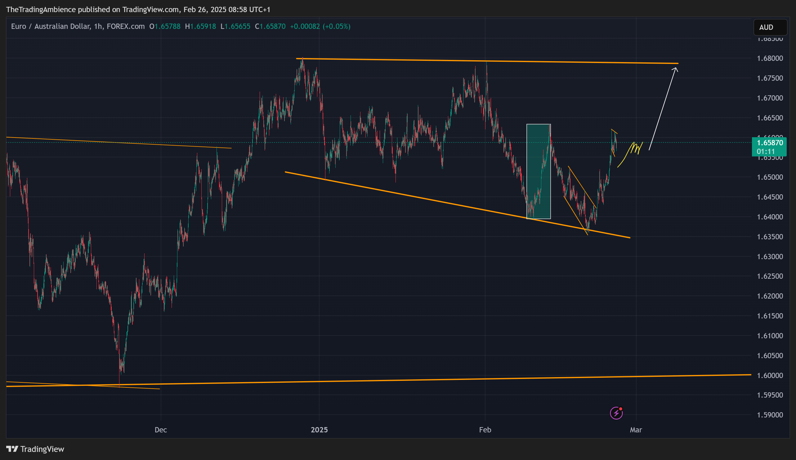 FOREXCOM:EURAUD Chart Image by TheTradingAmbience