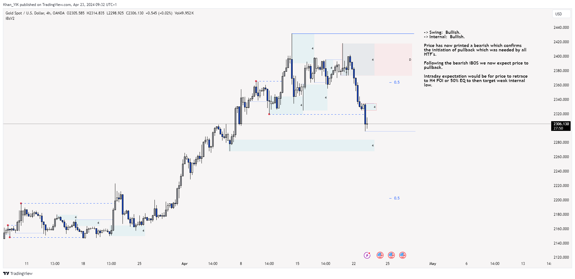 OANDA:XAUUSD Chart Image by Khan_YIK