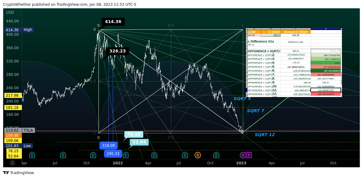 NASDAQ:TSLA Chart Image by CryptoWhether