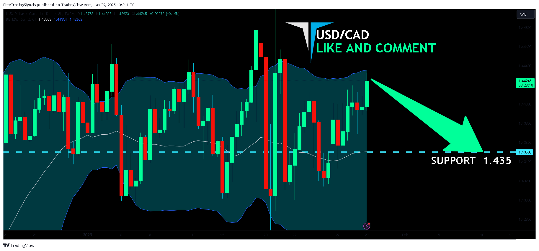 FX:USDCAD Chart Image by EliteTradingSignals