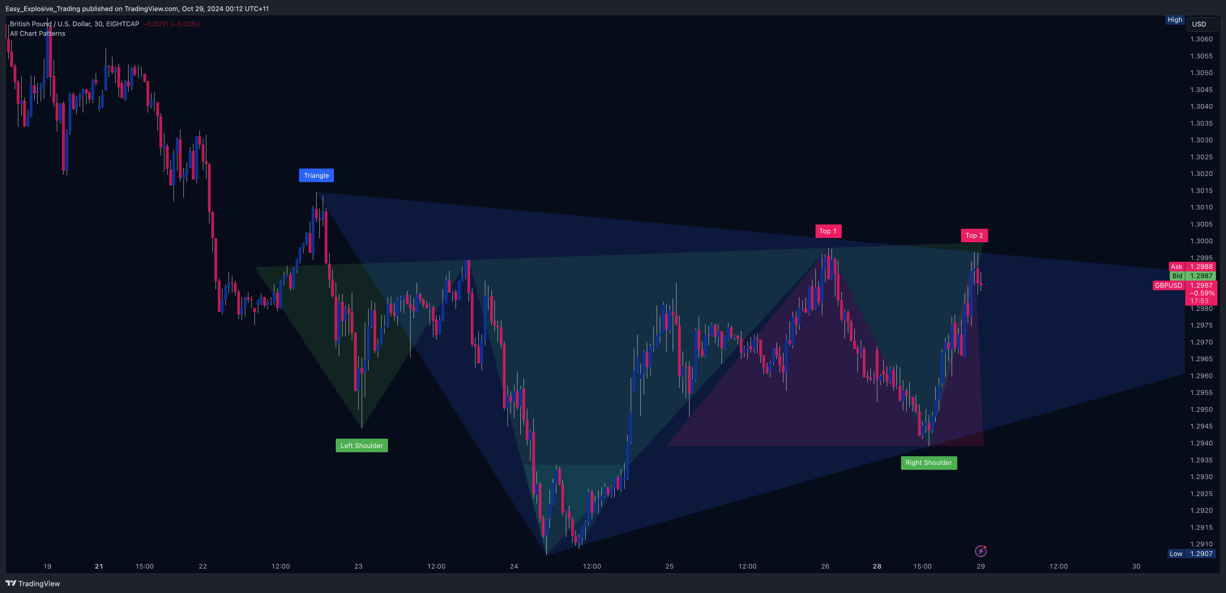 EIGHTCAP:GBPUSD Chart Image by Easy_Explosive_Trading