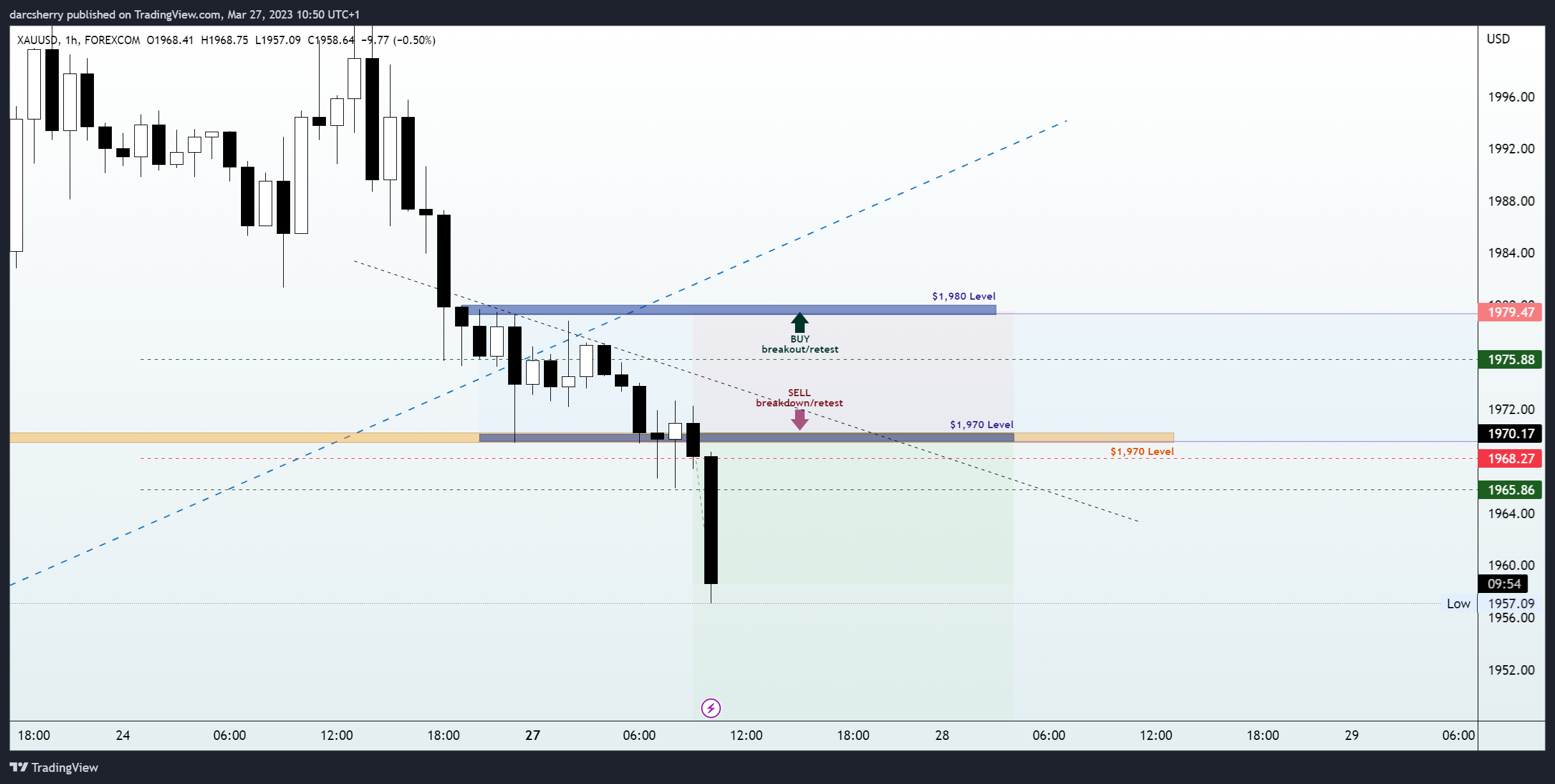 FOREXCOM:XAUUSD Chart Image by darcsherry